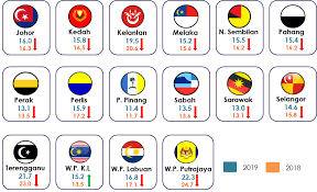 Malaysia is a federation of 13 states (negeri) and 3 federal territories (wilayah persekutuan). Department Of Statistics Malaysia Official Portal