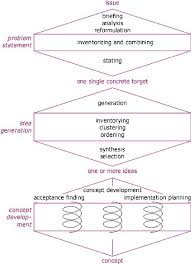 Problem solving in a state of panic requires a certain amount of creative thinking. The Creative Problem Solving Cps Model Tassoul 2009 Download Scientific Diagram