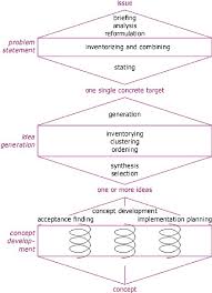 Problem solving in a state of panic requires a certain amount of creative thinking. The Creative Problem Solving Cps Model Tassoul 2009 Download Scientific Diagram