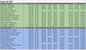 The earnings report will provide an overview of apple's revenue and profits earned from december 27, 2020 through march 27, 2021, according to the company's fiscal. Apple Earnings Smackdown Final Spreadsheet Fq1 2021 Philip Elmer Dewitt