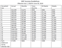 wic chart income texas medicaid eligibility income chart