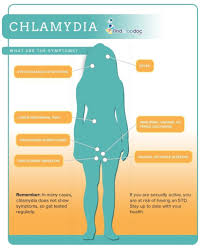 Image result for chlamydia symptoms