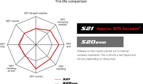 battlax battlax hypersport s21 motorcycle tires