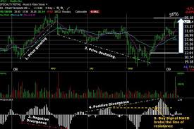 Macd Stock Chart Indicator 4 Point Fast Guide