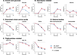 Diagnosing insulin resistance with lab results laboratory testing and bloodwork results are very helpful to make the diagnosis. Insulin Resistance And Systemic Metabolic Changes In Oral Glucose Tolerance Test In 5340 Individuals An Interventional Study Bmc Medicine Full Text