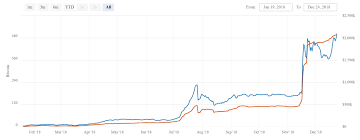 lightning network capacity balloons to 500 btc finance