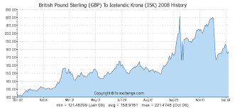 British Pound Sterling Gbp To Icelandic Krona Isk History