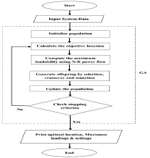 Flow Chart For The Proposed Methodology Download