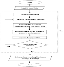 flow chart for the proposed methodology download