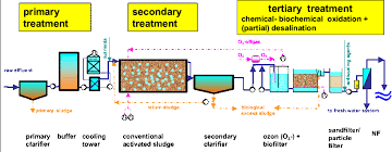 Different Methods Of Wastewater Treatment Water Treatment Project