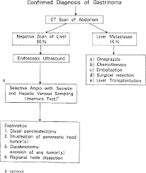 The Zollinger Ellison Syndrome Review Of Recent Progress In Diagnosis And Treatment Imamura 1996 Journal Of Hepato Biliary Pancreatic Surgery Wiley Online Library
