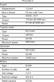 Debut in 2001 and sold only 15,000 units that first year. Characteristics Of Gen Ii Toyota Prius Powertrain Download Table