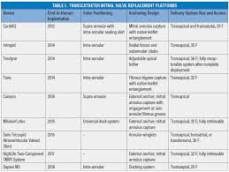 Cardiac Interventions Today Status Of Transcatheter Mitral