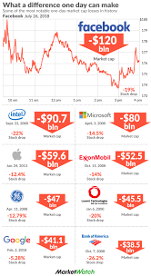 (fb) stock quote, history, news and other vital information to help you with your stock trading and investing. How Facebook S 120 Billion Loss Ranks Among The Biggest One Day Stock Disasters Marketwatch