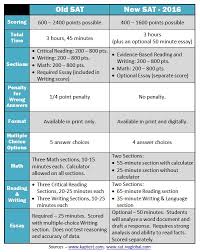 Act Sat Differences Chart Www Bedowntowndaytona Com