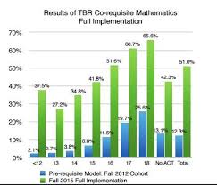Bar Chart Showing Results Of Co Requisite Mathematics Full