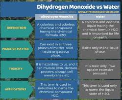 Dhmo is only one atom away from dihydrogen dioxide, a known poison that is explosive, corrosive, toxic, and has been shown to cause cancer in animals. Difference Between Dihydrogen Monoxide And Water Compare The Difference Between Similar Terms
