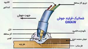 جوشکاری GMAW | جوشکاری قوسی با گاز محافظ | جوشکاری میگ مگ MIG MAG