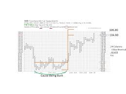 Point And Figure Analysis With Intraday Charts