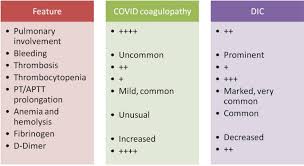 Hemostatic Abnormalities In Covid 19 An Update Springerlink