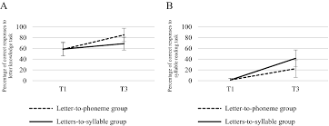 Is concerned with individual sounds or phonemes (segments of speech). Syllable First Rather Than Letter First To Improve Phonemic Awareness Scientific Reports