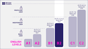 B2 English Level British Council