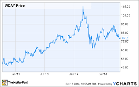 3 reasons workday inc s stock could rise nasdaq com