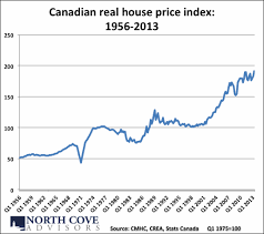 If you own a home or are invested in real estate, here's what you need to know. A Chart To Put The Canadian Housing Bubble In Perspective