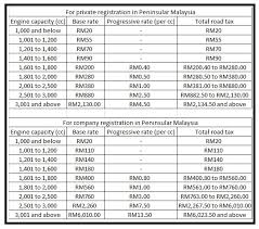 Untuk pengetahuan anda, harga roadtax adalah berbeza bagi setiap kereta. Sa0118239 V