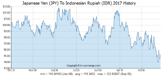 Japanese Yen Jpy To Indonesian Rupiah Idr History