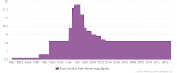 Algeria Bank Lending Rate 1980 2019 Data Charts