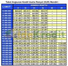 Ada banyak jenis pinjaman bri yang tersedia, termasuk kartu kredit, kredit usaha, kredit pemilikan rumah (kpr), hingga kredit kepemilikan kendaraan. Tabel Angsuran Kredit Multiguna Bri 2021