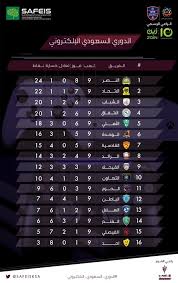 لمعرفة قوانين وطريقة لعب دوري هذا الموسم حسب التعميم الصادر من أمانة الاتحاد السعودي لكرة القدم والمتضمن كل شيء حول ذلك اذهب إلى Ø§ØªØ­Ø§Ø¯ Ø§Ù„Ø±ÙŠØ§Ø¶Ø§Øª Ø§Ù„Ø¥Ù„ÙƒØªØ±ÙˆÙ†ÙŠØ© ÙˆØ§Ù„Ø°Ù‡Ù†ÙŠØ© Pa Twitter Ø¬Ø¯ÙˆÙ„ ØªØ±ØªÙŠØ¨ Ø§Ù„Ø¯ÙˆØ±ÙŠ Ø¨Ø¹Ø¯ Ø§Ù„Ø¬ÙˆÙ„Ø© Ø§Ù„ØªØ§Ø³Ø¹Ø© Ø§Ù„Ø¯ÙˆØ±ÙŠ Ø§Ù„Ø³Ø¹ÙˆØ¯ÙŠ Ø§Ù„Ø§Ù„ÙƒØªØ±ÙˆÙ†ÙŠ Espl