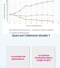 Les étapes à respecter et les erreurs à éviter pour réussir une analyse complète d'un document de type graphique en svt. Graphique4 Delegation Academique Au Numerique Academie De Nancy Metz