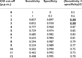 sensitivity and specificity of various co cut off levels