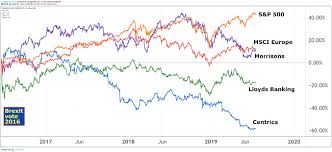 Who Joins Lloyds Bank On This List Of Cheap Uk Shares To Buy