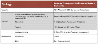 Pericarditis can be triggered by a number of different medical conditions. A Fix For A Stinging Heart Pericarditis Treatment In The Ed Taming The Sru