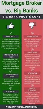 Mortgage Brokers Vs Big Banks Who Should I Choose Infographic Mortgage101 Mortgage Tips Mortgage Brokers Mortgage Amortization