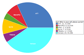 Phone Carriers Pie Charts Bar Graphs Phone