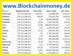 The cryptocurrency paradigm was heralded by the launch of bitcoin (btc) in. Kurzmitteilungen Neuigkeiten Krypto News News Zu Blockchain Und Kryptowahrungen