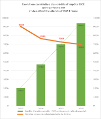 We did not find results for: Maj 2018 Le Partage De La Valeur Ajoutee Selon Ibm France