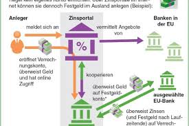 Du musst das festgeld am ende der laufzeit kündigen. Im Ausland Gibt Es Oft Mehr Zinsen Fur Festgeld Anlagen Als Bei Heimischen Banken Wollen Deutsche Sparer Davon Profitieren Brauchen Sie In Der Regel Einen Vermittler Fur Die Angebote Zinsportale Im Internet