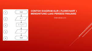 Di akhir fasa ini, satu carta alir dan juga papan Java Flowchart Diagram Alir Dan Pseudo Code Daisma Bali