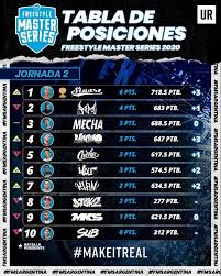 La fms enfrenta a los freestylers en una liga profesional donde obtienen puntajes de acuerdo a la puesta en escena. Fms Argentina 2020 Batallas Confirmadas Dia Hora Streaming Y Tabla De Posiciones Bolavip
