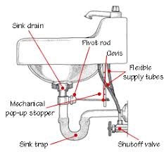 There aren't many reasons for changing out the drain pipes under a kitchen sink, but it's not uncommon to replace the drain assembly during a kitchen renovation when the sink is being. Bathroom Sink Plumbing Hometips Bathroom Sink Plumbing Bathroom Sink Drain Sink Drain