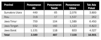 Zat beracun di tanah tersebut dapat berdampak langsung kepada manusia ketika bersentuhan atau dapat mencemari air tanah dan udara di atasnya. Provinsi Paling Tercemar Di Indonesia Peristiwa Koran Tempo Co