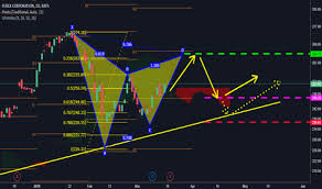 Fdx Stock Price And Chart Nyse Fdx Tradingview India