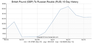 British Pound Gbp To Russian Rouble Rub Exchange Rates
