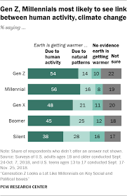 Generation Z Looks A Lot Like Millennials On Key Social And
