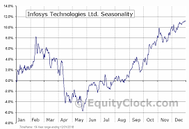 Infosys Technologies Ltd Nyse Infy Seasonal Chart